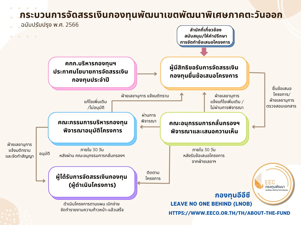 Grants Application Process
